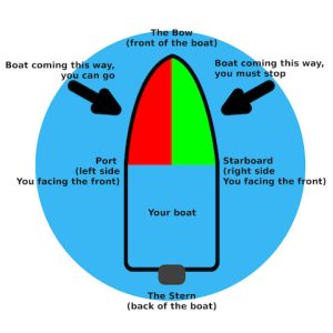 Diagram of Port and Starboard sides of a boat and designated light colors.